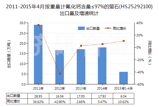 2011-2015年4月按重量計氟化鈣含量≤97%的螢石(HS25292100)出口量及增速統(tǒng)計